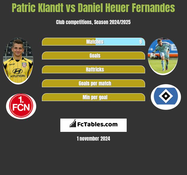 Patric Klandt vs Daniel Heuer Fernandes h2h player stats