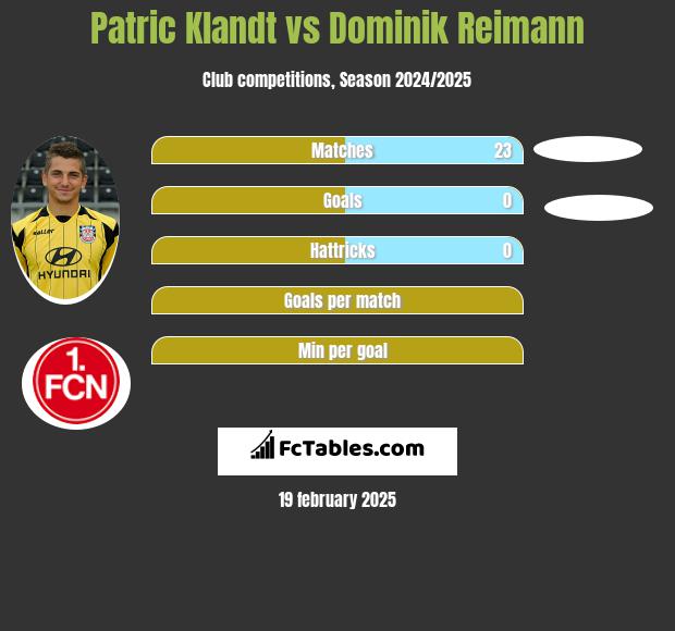 Patric Klandt vs Dominik Reimann h2h player stats