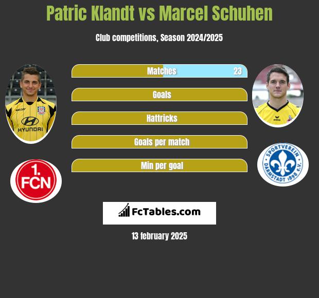 Patric Klandt vs Marcel Schuhen h2h player stats