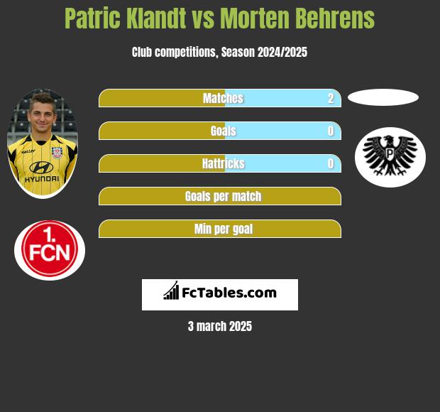 Patric Klandt vs Morten Behrens h2h player stats