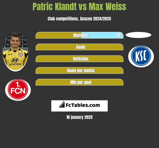 Patric Klandt vs Max Weiss h2h player stats