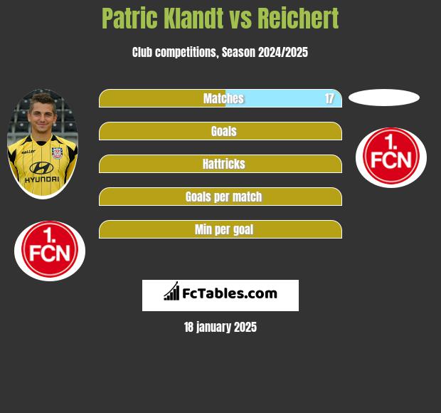 Patric Klandt vs Reichert h2h player stats