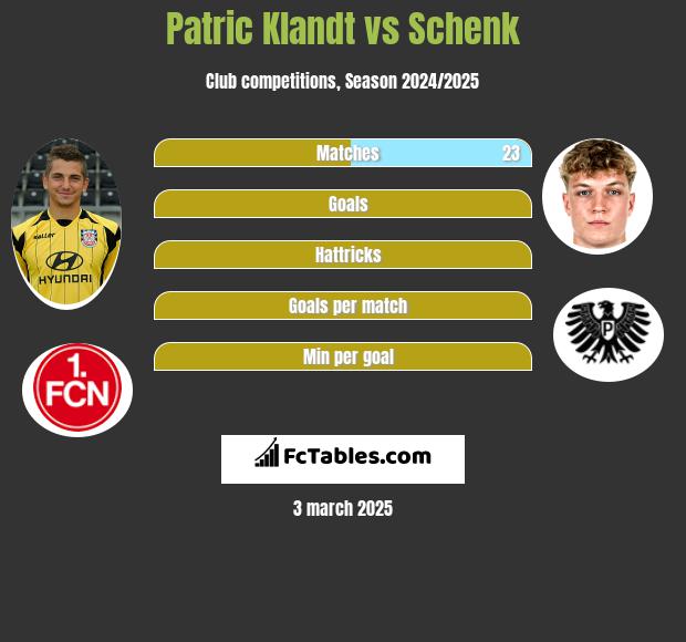 Patric Klandt vs Schenk h2h player stats