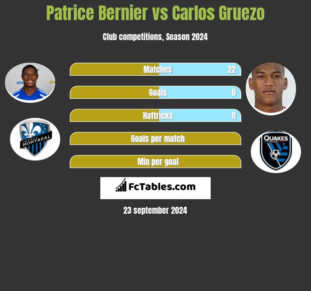 Patrice Bernier vs Carlos Gruezo h2h player stats