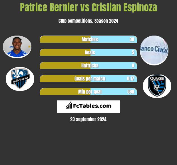 Patrice Bernier vs Cristian Espinoza h2h player stats