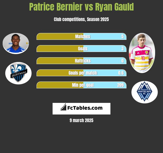 Patrice Bernier vs Ryan Gauld h2h player stats