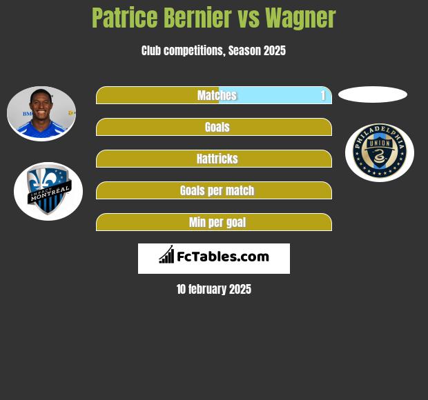 Patrice Bernier vs Wagner h2h player stats