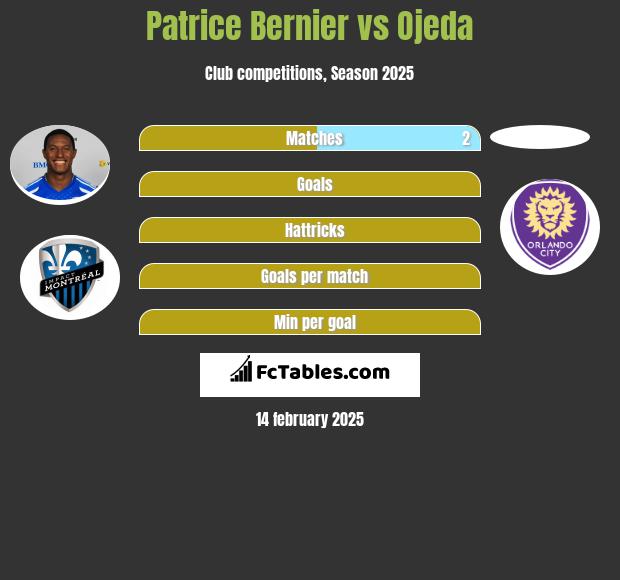 Patrice Bernier vs Ojeda h2h player stats