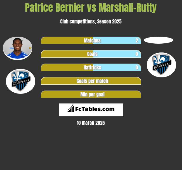 Patrice Bernier vs Marshall-Rutty h2h player stats