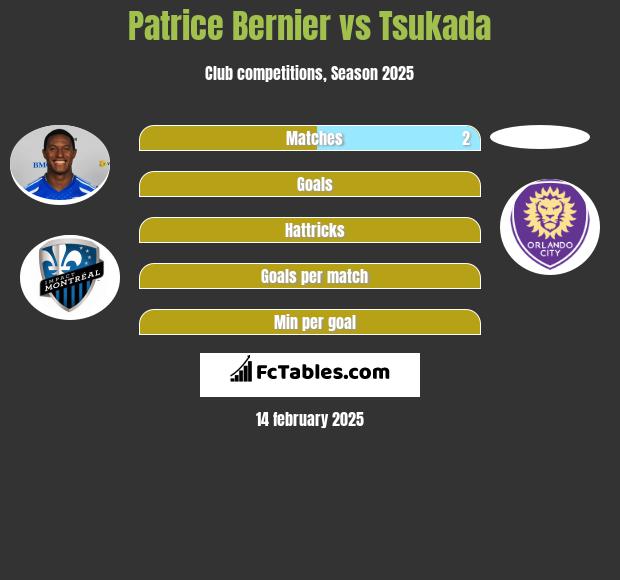 Patrice Bernier vs Tsukada h2h player stats