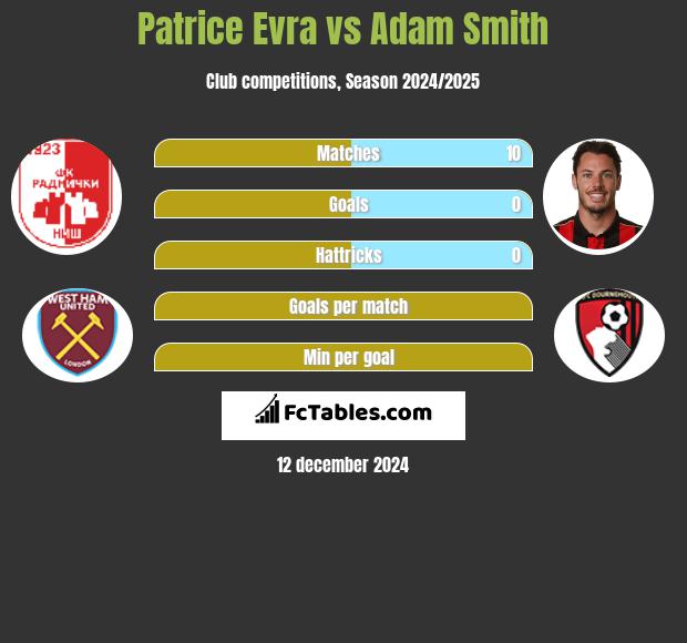 Patrice Evra vs Adam Smith h2h player stats