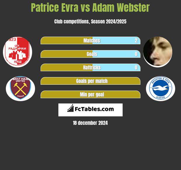 Patrice Evra vs Adam Webster h2h player stats