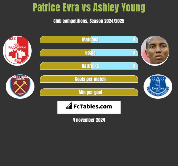 Patrice Evra vs Ashley Young h2h player stats