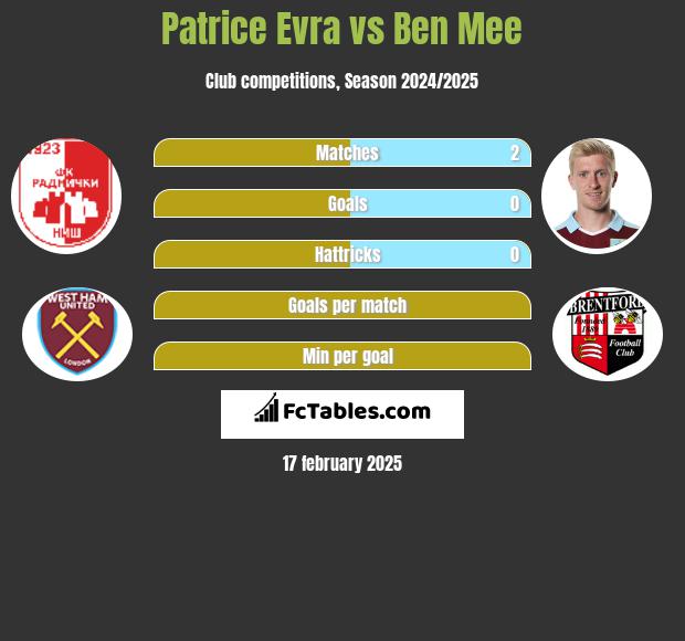 Patrice Evra vs Ben Mee h2h player stats