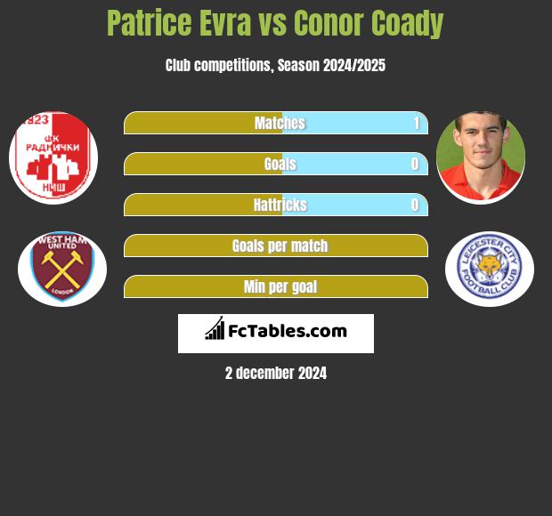 Patrice Evra vs Conor Coady h2h player stats