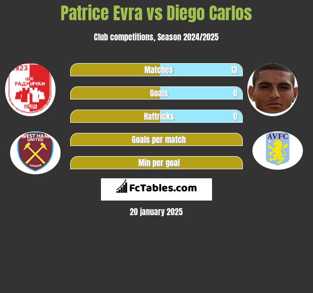 Patrice Evra vs Diego Carlos h2h player stats