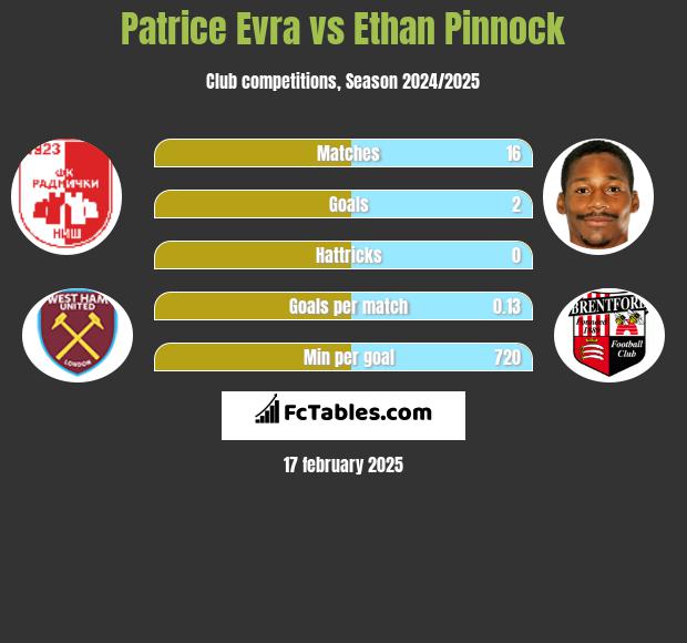 Patrice Evra vs Ethan Pinnock h2h player stats