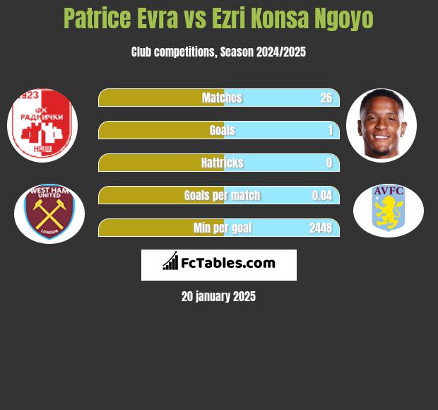 Patrice Evra vs Ezri Konsa Ngoyo h2h player stats