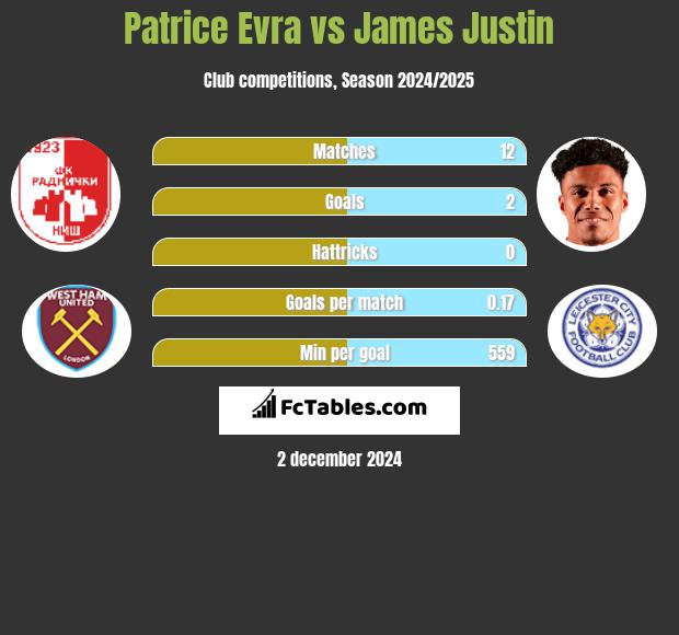 Patrice Evra vs James Justin h2h player stats