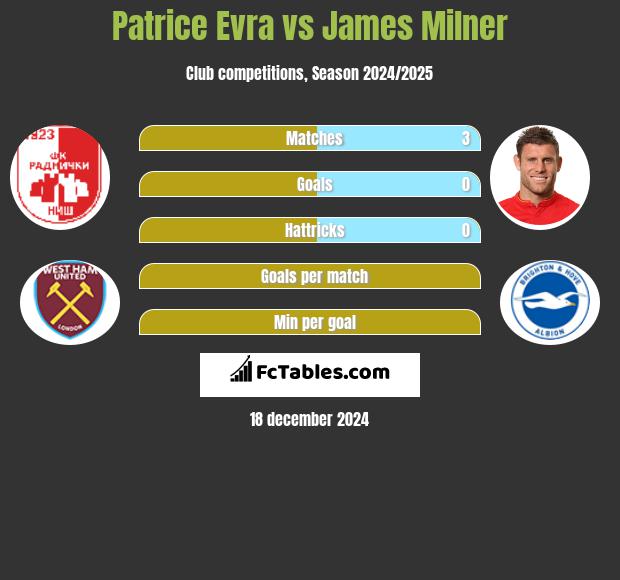 Patrice Evra vs James Milner h2h player stats