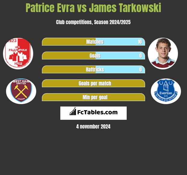 Patrice Evra vs James Tarkowski h2h player stats