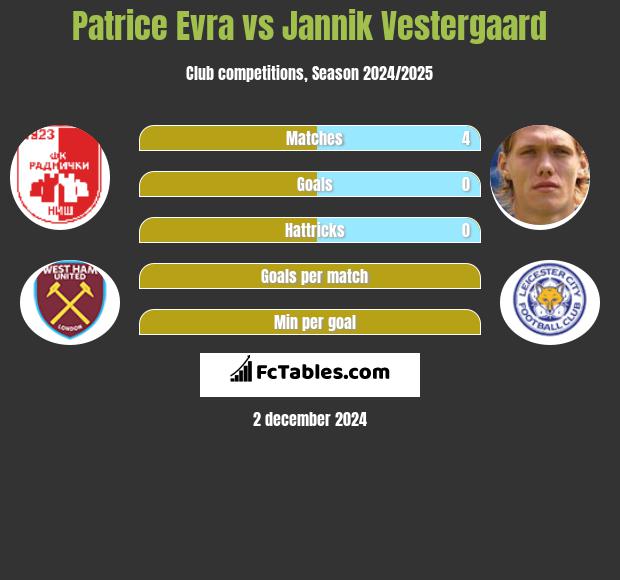 Patrice Evra vs Jannik Vestergaard h2h player stats