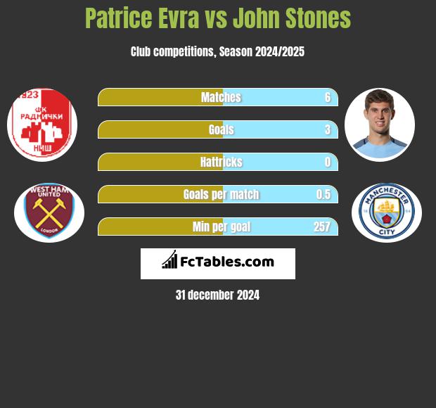 Patrice Evra vs John Stones h2h player stats