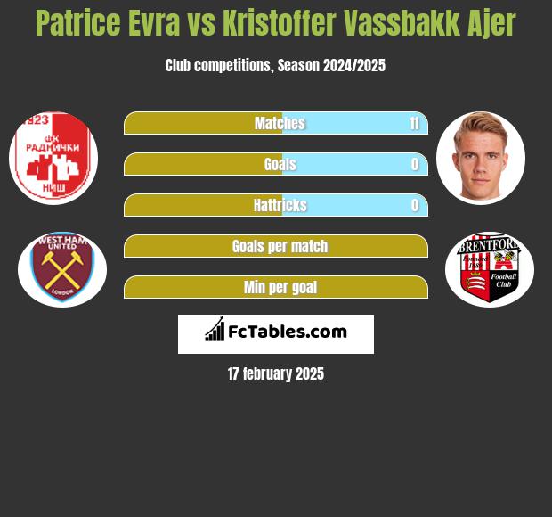 Patrice Evra vs Kristoffer Vassbakk Ajer h2h player stats