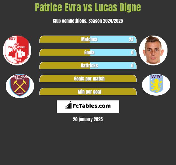 Patrice Evra vs Lucas Digne h2h player stats