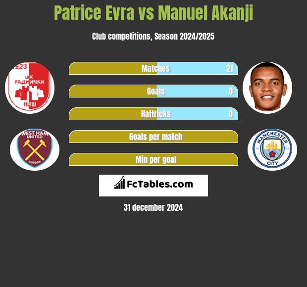 Patrice Evra vs Manuel Akanji h2h player stats