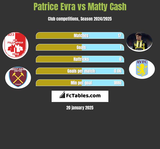 Patrice Evra vs Matty Cash h2h player stats