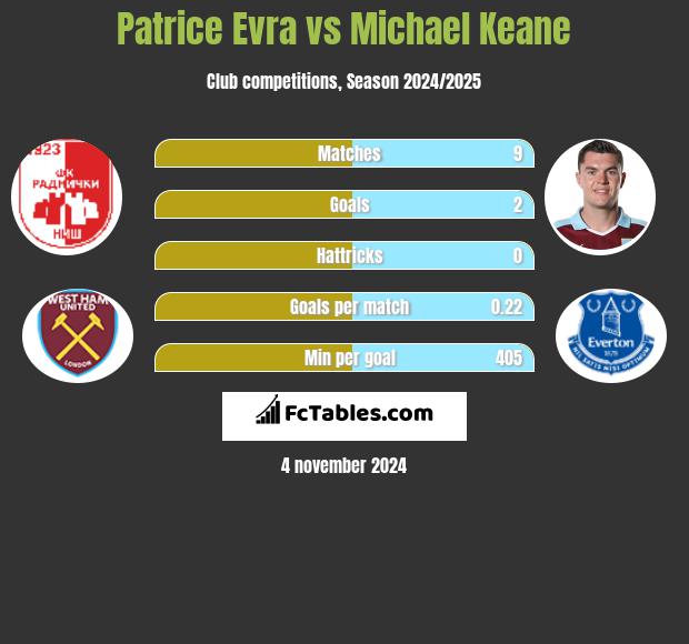 Patrice Evra vs Michael Keane h2h player stats