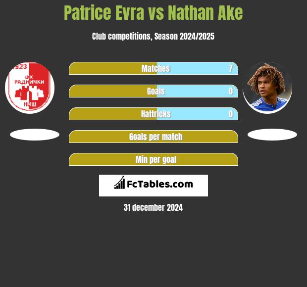 Patrice Evra vs Nathan Ake h2h player stats