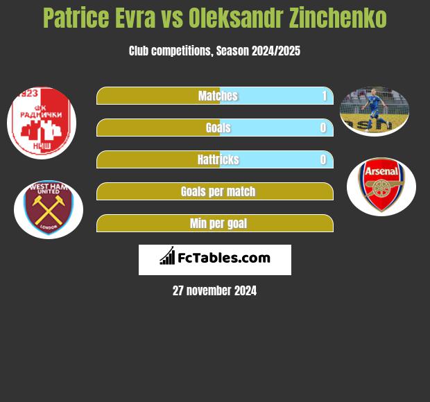 Patrice Evra vs Oleksandr Zinchenko h2h player stats