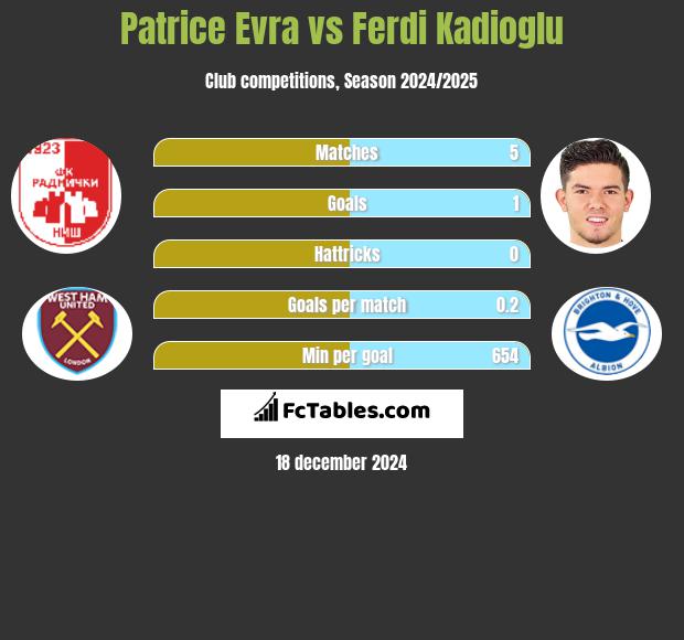 Patrice Evra vs Ferdi Kadioglu h2h player stats