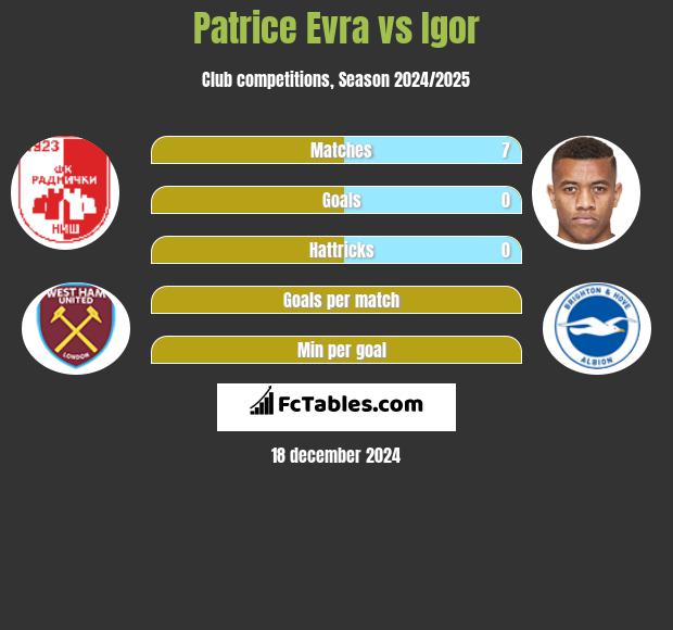 Patrice Evra vs Igor h2h player stats