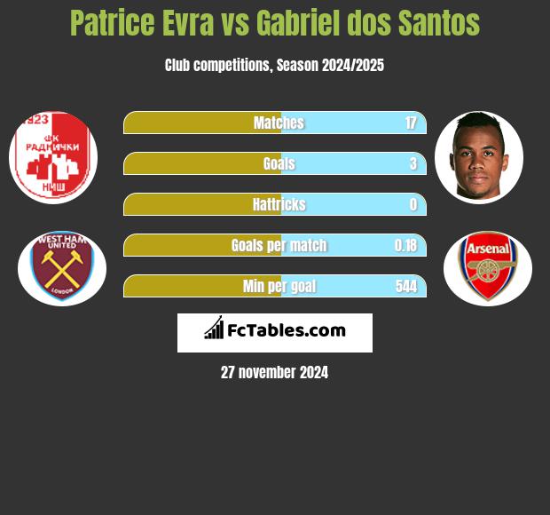 Patrice Evra vs Gabriel dos Santos h2h player stats