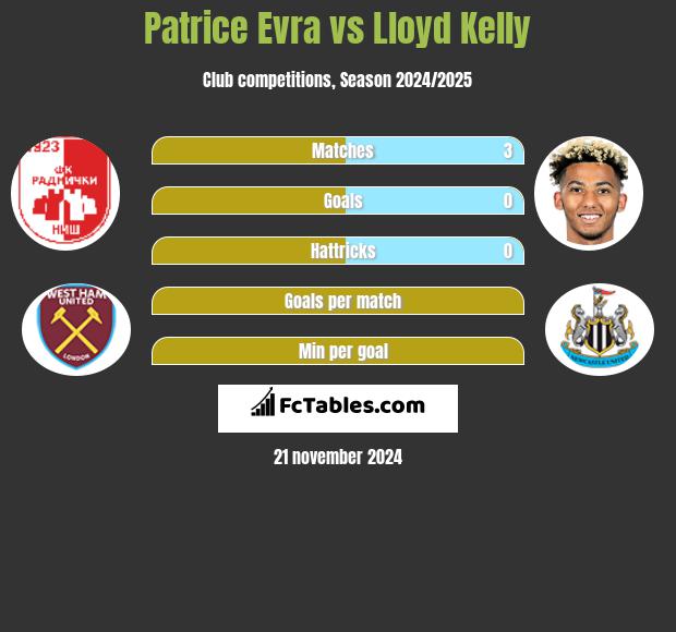 Patrice Evra vs Lloyd Kelly h2h player stats