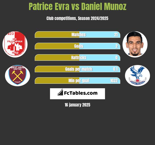 Patrice Evra vs Daniel Munoz h2h player stats