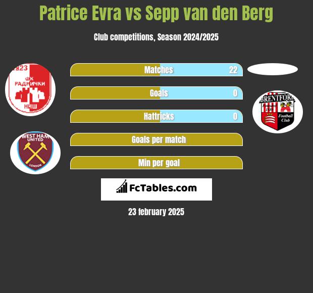 Patrice Evra vs Sepp van den Berg h2h player stats