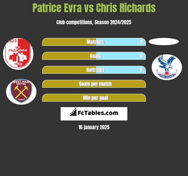 Patrice Evra vs Chris Richards h2h player stats