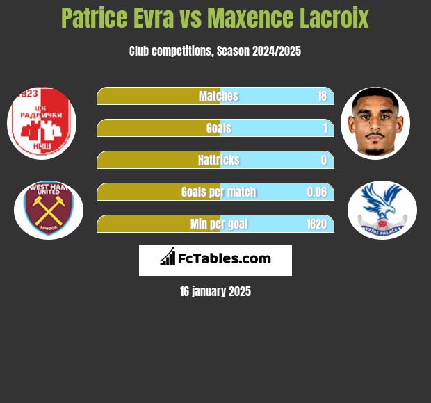 Patrice Evra vs Maxence Lacroix h2h player stats