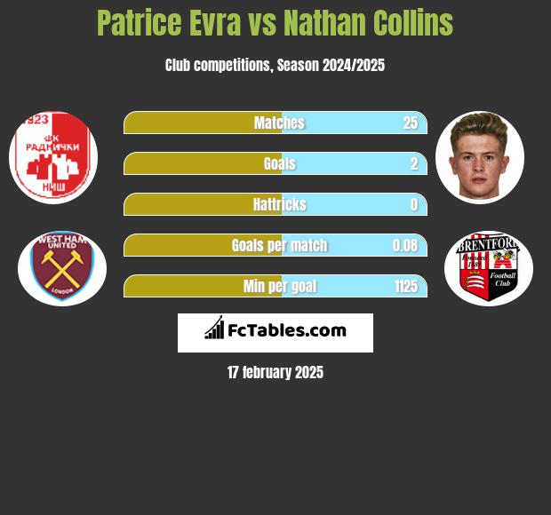 Patrice Evra vs Nathan Collins h2h player stats