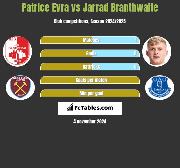 Patrice Evra vs Jarrad Branthwaite h2h player stats