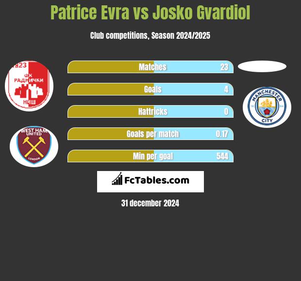 Patrice Evra vs Josko Gvardiol h2h player stats