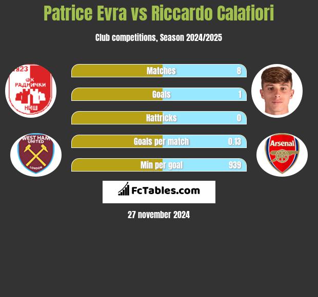 Patrice Evra vs Riccardo Calafiori h2h player stats