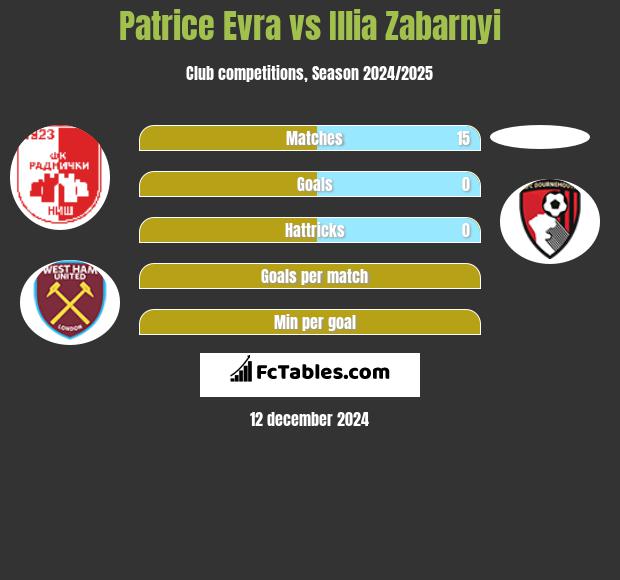 Patrice Evra vs Illia Zabarnyi h2h player stats