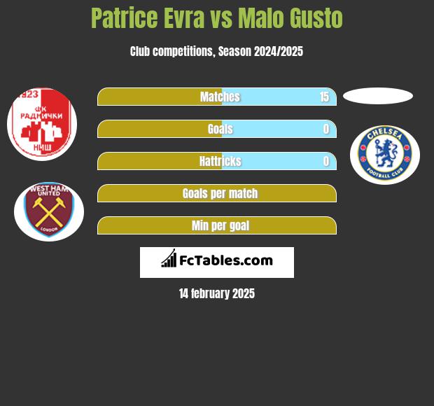 Patrice Evra vs Malo Gusto h2h player stats