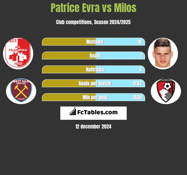 Patrice Evra vs Milos h2h player stats