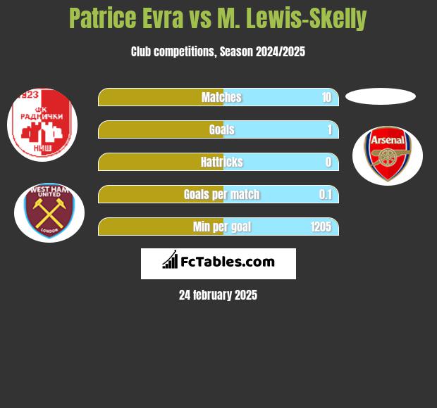 Patrice Evra vs M. Lewis-Skelly h2h player stats